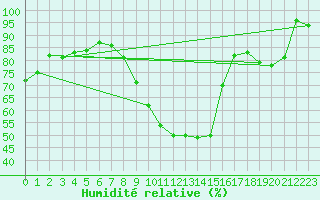 Courbe de l'humidit relative pour Lige Bierset (Be)