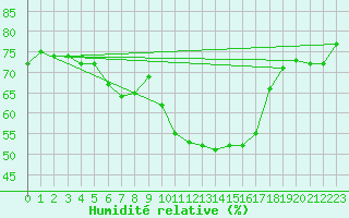 Courbe de l'humidit relative pour Saint-Romain-de-Colbosc (76)