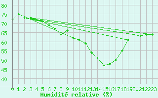 Courbe de l'humidit relative pour Orange (84)