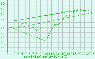 Courbe de l'humidit relative pour Marignane (13)