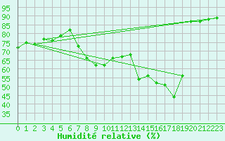 Courbe de l'humidit relative pour Vandells