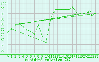 Courbe de l'humidit relative pour Brize Norton