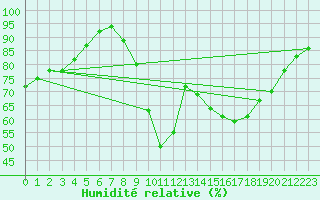 Courbe de l'humidit relative pour Fiscaglia Migliarino (It)
