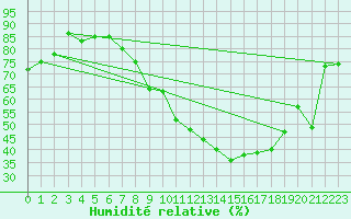 Courbe de l'humidit relative pour Herrera del Duque