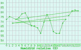 Courbe de l'humidit relative pour Glenanne