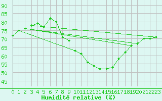 Courbe de l'humidit relative pour Pully-Lausanne (Sw)