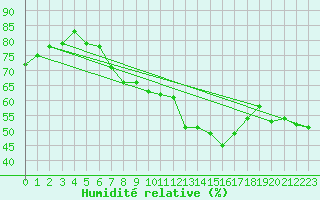 Courbe de l'humidit relative pour Stoetten