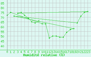 Courbe de l'humidit relative pour Artern