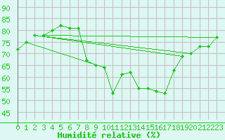 Courbe de l'humidit relative pour Crosby