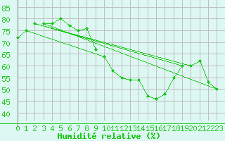 Courbe de l'humidit relative pour Wernigerode