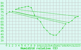 Courbe de l'humidit relative pour Valladolid