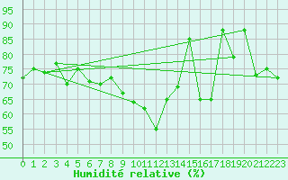 Courbe de l'humidit relative pour Manston (UK)