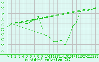 Courbe de l'humidit relative pour Bonnecombe - Les Salces (48)