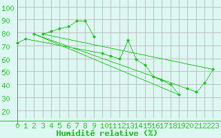 Courbe de l'humidit relative pour Chteauroux (36)