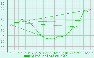 Courbe de l'humidit relative pour Hameenlinna Katinen