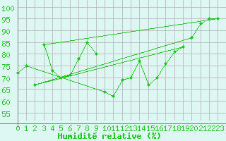Courbe de l'humidit relative pour Leign-les-Bois (86)