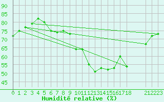 Courbe de l'humidit relative pour Pully-Lausanne (Sw)