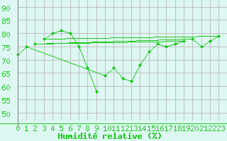 Courbe de l'humidit relative pour La Coruna