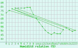 Courbe de l'humidit relative pour Mont-Rigi (Be)