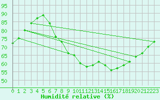 Courbe de l'humidit relative pour Humain (Be)