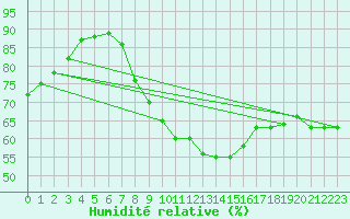 Courbe de l'humidit relative pour Chaumont (Sw)