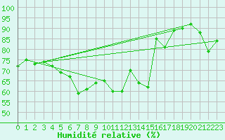 Courbe de l'humidit relative pour Les Attelas