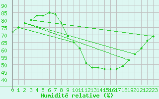 Courbe de l'humidit relative pour Bannay (18)