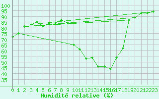 Courbe de l'humidit relative pour Prads-Haute-Blone (04)