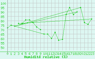 Courbe de l'humidit relative pour Stekenjokk