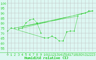 Courbe de l'humidit relative pour Avord (18)