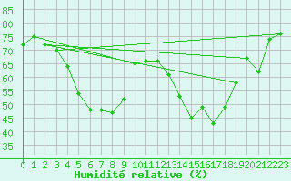 Courbe de l'humidit relative pour Inari Vayla