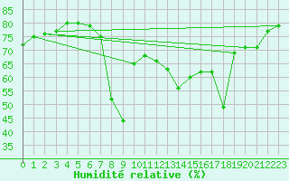 Courbe de l'humidit relative pour Oletta (2B)