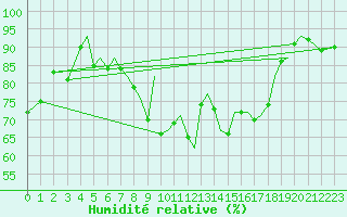 Courbe de l'humidit relative pour Orland Iii