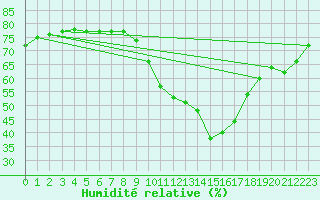 Courbe de l'humidit relative pour Feldkirchen