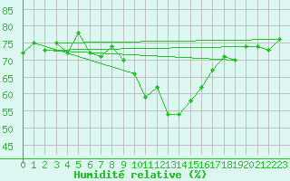 Courbe de l'humidit relative pour Engins (38)