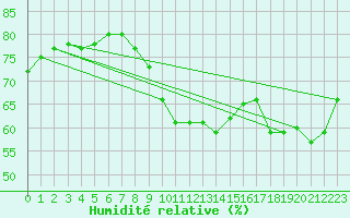 Courbe de l'humidit relative pour Chailles (41)