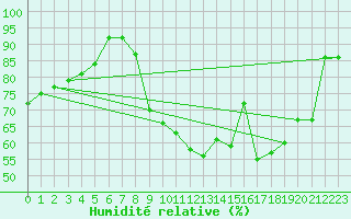 Courbe de l'humidit relative pour Cognac (16)