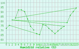Courbe de l'humidit relative pour Herstmonceux (UK)