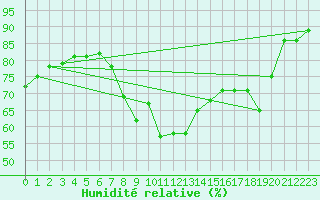 Courbe de l'humidit relative pour Cannes (06)