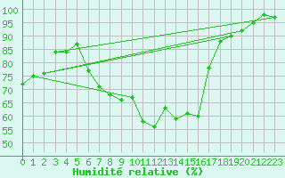 Courbe de l'humidit relative pour Luechow