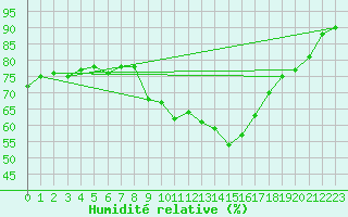 Courbe de l'humidit relative pour Chambry / Aix-Les-Bains (73)