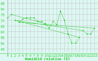 Courbe de l'humidit relative pour Sanary-sur-Mer (83)