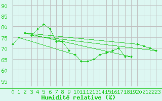 Courbe de l'humidit relative pour Hano