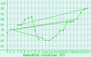 Courbe de l'humidit relative pour Petiville (76)