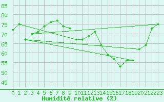 Courbe de l'humidit relative pour Lige Bierset (Be)