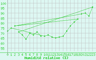 Courbe de l'humidit relative pour Zinnwald-Georgenfeld