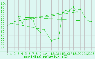 Courbe de l'humidit relative pour Sonnblick - Autom.