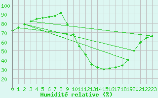 Courbe de l'humidit relative pour Sisteron (04)