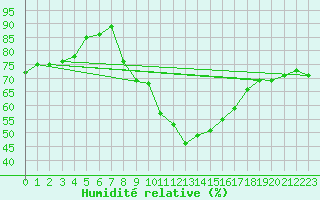 Courbe de l'humidit relative pour Guadalajara