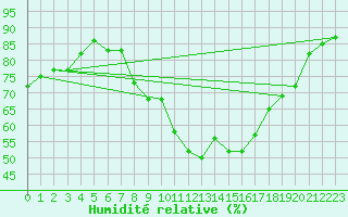 Courbe de l'humidit relative pour Marignane (13)